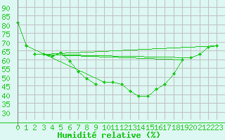 Courbe de l'humidit relative pour Kleinzicken