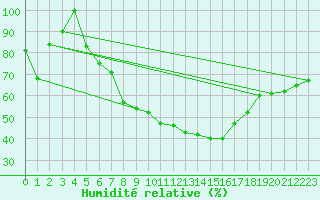 Courbe de l'humidit relative pour Leibstadt