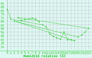 Courbe de l'humidit relative pour Saint-Etienne (42)