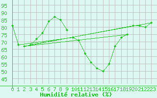 Courbe de l'humidit relative pour Grenoble/St-Etienne-St-Geoirs (38)