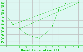 Courbe de l'humidit relative pour Tatura Inst For Sustainable Agr