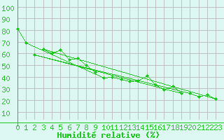Courbe de l'humidit relative pour Moleson (Sw)