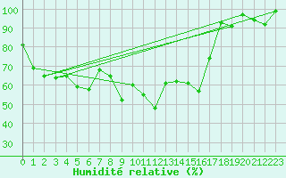 Courbe de l'humidit relative pour Vicosoprano