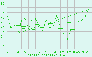 Courbe de l'humidit relative pour Belmullet