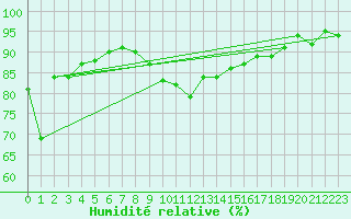 Courbe de l'humidit relative pour Norderney