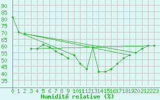 Courbe de l'humidit relative pour Engins (38)