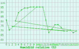 Courbe de l'humidit relative pour Grasque (13)