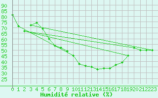 Courbe de l'humidit relative pour St. Radegund