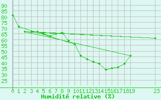 Courbe de l'humidit relative pour Champtercier (04)