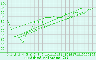 Courbe de l'humidit relative pour Sandakan