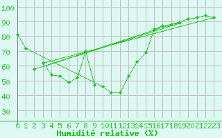 Courbe de l'humidit relative pour Ste (34)