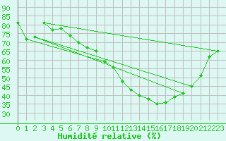 Courbe de l'humidit relative pour Pertuis - Grand Cros (84)