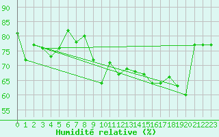 Courbe de l'humidit relative pour Alistro (2B)