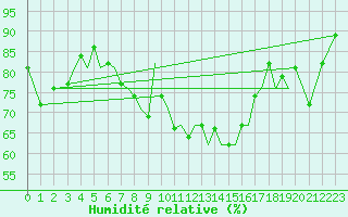 Courbe de l'humidit relative pour Guernesey (UK)