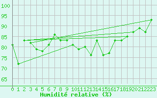Courbe de l'humidit relative pour Ballypatrick Forest