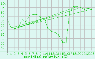 Courbe de l'humidit relative pour Rouen (76)