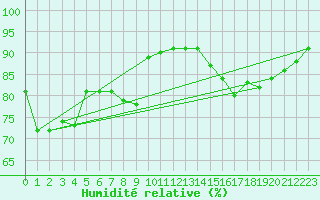 Courbe de l'humidit relative pour Melle (Be)