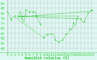 Courbe de l'humidit relative pour Cagliari / Elmas