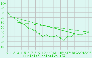 Courbe de l'humidit relative pour Locarno (Sw)