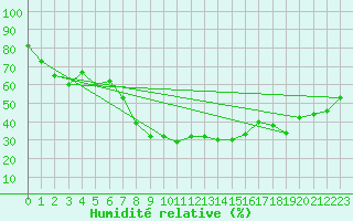 Courbe de l'humidit relative pour Solenzara - Base arienne (2B)