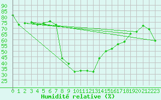 Courbe de l'humidit relative pour Villafranca