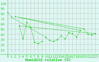 Courbe de l'humidit relative pour Napf (Sw)