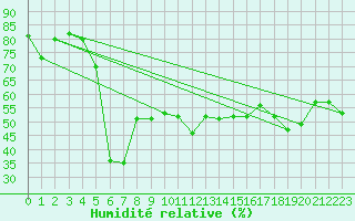 Courbe de l'humidit relative pour Laqueuille (63)