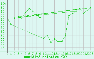 Courbe de l'humidit relative pour Reinosa