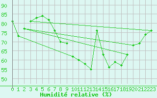 Courbe de l'humidit relative pour Berlin-Dahlem