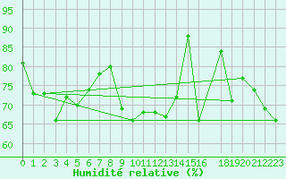 Courbe de l'humidit relative pour Alta Lufthavn