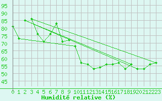 Courbe de l'humidit relative pour Mont du Chat (73)
