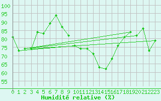 Courbe de l'humidit relative pour Les Eplatures - La Chaux-de-Fonds (Sw)