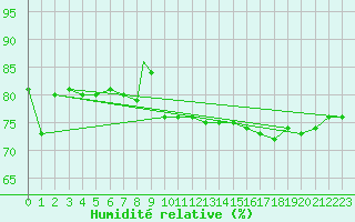 Courbe de l'humidit relative pour Coningsby Royal Air Force Base