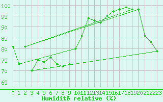 Courbe de l'humidit relative pour Vichy (03)