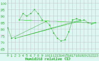 Courbe de l'humidit relative pour Chivres (Be)