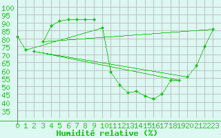 Courbe de l'humidit relative pour Crest (26)