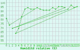 Courbe de l'humidit relative pour Grardmer (88)