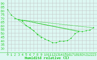 Courbe de l'humidit relative pour Juuka Niemela