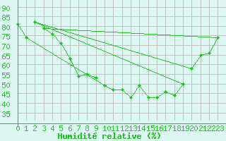 Courbe de l'humidit relative pour Paharova