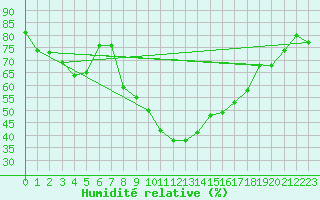 Courbe de l'humidit relative pour Capdepera