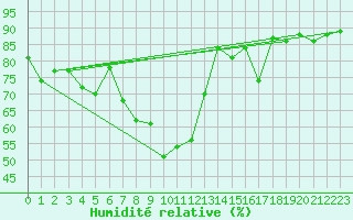 Courbe de l'humidit relative pour Les Eplatures - La Chaux-de-Fonds (Sw)