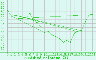 Courbe de l'humidit relative pour Bregenz