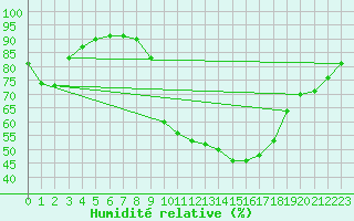 Courbe de l'humidit relative pour Avignon (84)