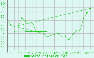 Courbe de l'humidit relative pour Messstetten