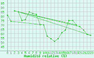 Courbe de l'humidit relative pour Galzig