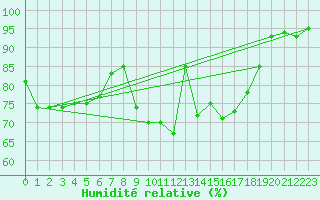 Courbe de l'humidit relative pour Cabauw Tower