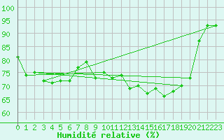 Courbe de l'humidit relative pour Vanclans (25)