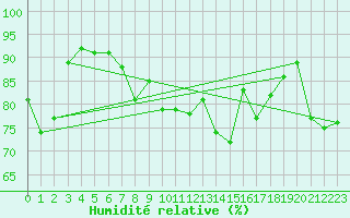 Courbe de l'humidit relative pour La Rochelle - Aerodrome (17)