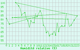 Courbe de l'humidit relative pour Guernesey (UK)