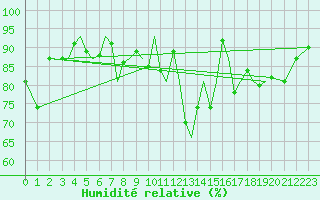 Courbe de l'humidit relative pour Guernesey (UK)
